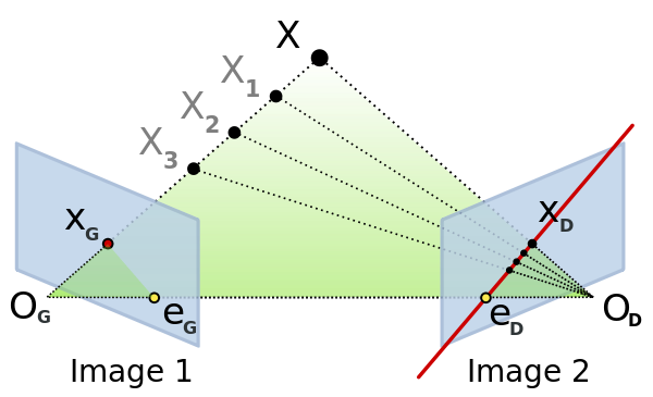 Géometrie épipolaire :Calcul  de la matrice fondementale F 