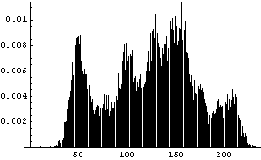 histogramme de lena