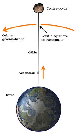 Ascenceur spatial